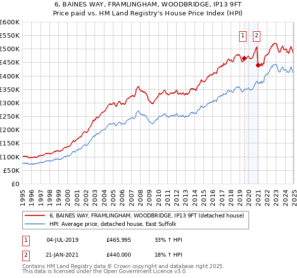 6, BAINES WAY, FRAMLINGHAM, WOODBRIDGE, IP13 9FT: Price paid vs HM Land Registry's House Price Index