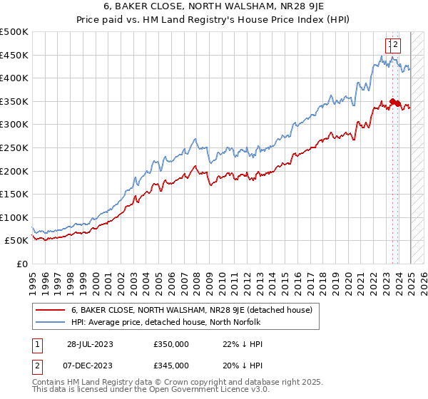 6, BAKER CLOSE, NORTH WALSHAM, NR28 9JE: Price paid vs HM Land Registry's House Price Index