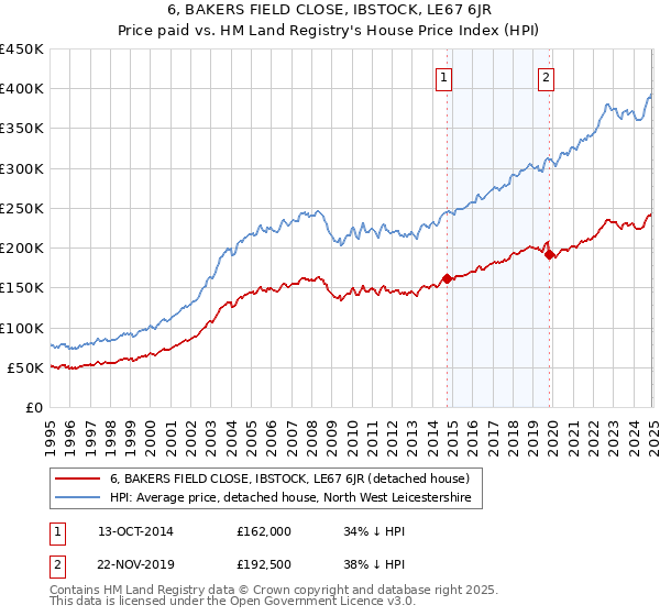 6, BAKERS FIELD CLOSE, IBSTOCK, LE67 6JR: Price paid vs HM Land Registry's House Price Index