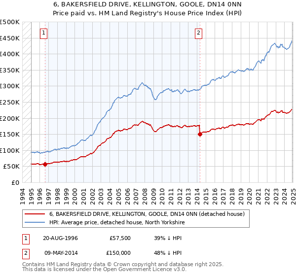 6, BAKERSFIELD DRIVE, KELLINGTON, GOOLE, DN14 0NN: Price paid vs HM Land Registry's House Price Index