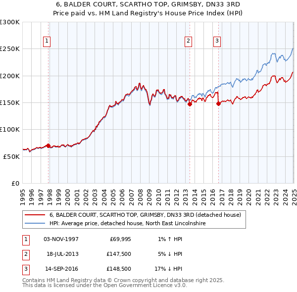 6, BALDER COURT, SCARTHO TOP, GRIMSBY, DN33 3RD: Price paid vs HM Land Registry's House Price Index