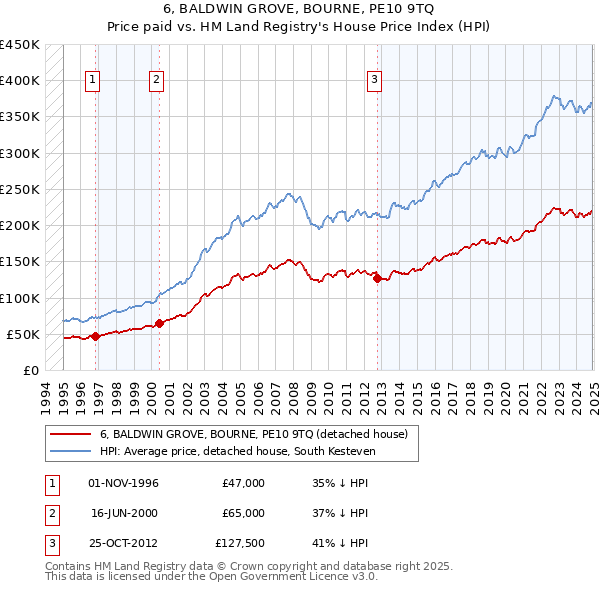6, BALDWIN GROVE, BOURNE, PE10 9TQ: Price paid vs HM Land Registry's House Price Index