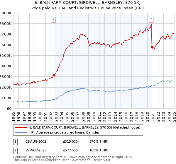 6, BALK FARM COURT, BIRDWELL, BARNSLEY, S70 5XJ: Price paid vs HM Land Registry's House Price Index