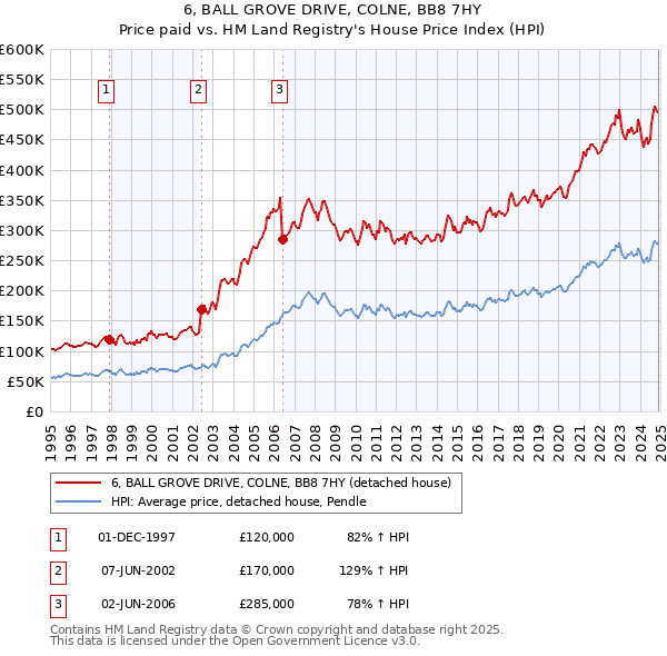 6, BALL GROVE DRIVE, COLNE, BB8 7HY: Price paid vs HM Land Registry's House Price Index