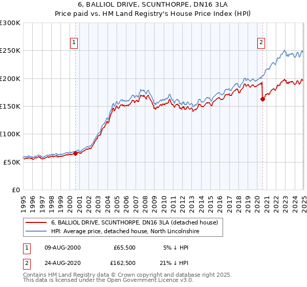 6, BALLIOL DRIVE, SCUNTHORPE, DN16 3LA: Price paid vs HM Land Registry's House Price Index