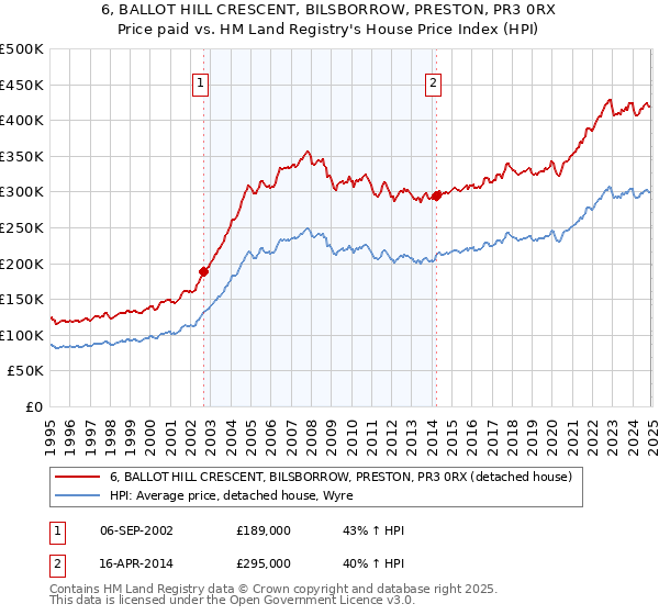 6, BALLOT HILL CRESCENT, BILSBORROW, PRESTON, PR3 0RX: Price paid vs HM Land Registry's House Price Index