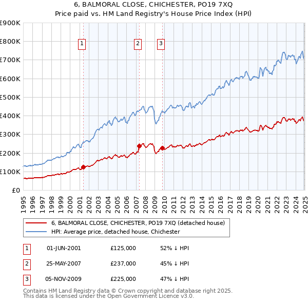 6, BALMORAL CLOSE, CHICHESTER, PO19 7XQ: Price paid vs HM Land Registry's House Price Index