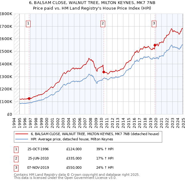 6, BALSAM CLOSE, WALNUT TREE, MILTON KEYNES, MK7 7NB: Price paid vs HM Land Registry's House Price Index