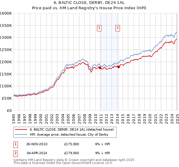 6, BALTIC CLOSE, DERBY, DE24 1AL: Price paid vs HM Land Registry's House Price Index
