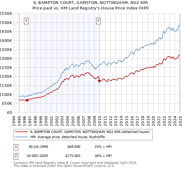 6, BAMPTON COURT, GAMSTON, NOTTINGHAM, NG2 6PA: Price paid vs HM Land Registry's House Price Index