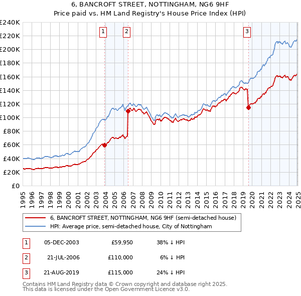 6, BANCROFT STREET, NOTTINGHAM, NG6 9HF: Price paid vs HM Land Registry's House Price Index