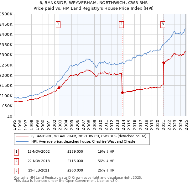 6, BANKSIDE, WEAVERHAM, NORTHWICH, CW8 3HS: Price paid vs HM Land Registry's House Price Index