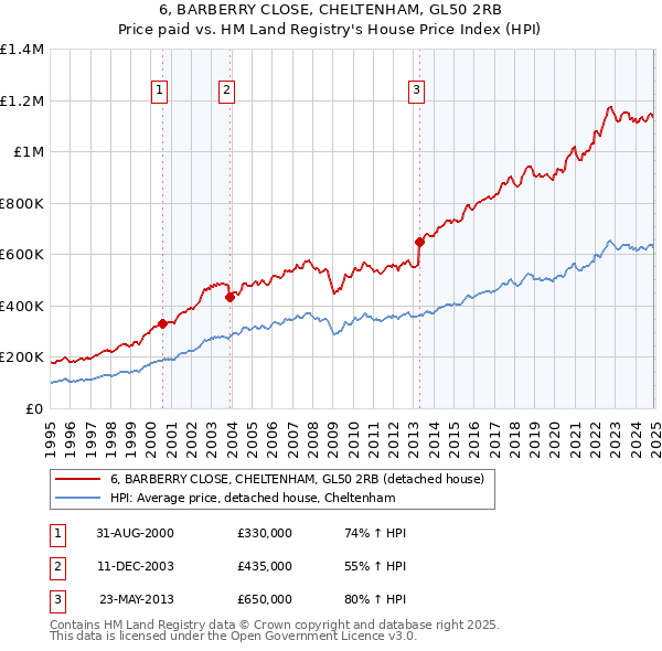 6, BARBERRY CLOSE, CHELTENHAM, GL50 2RB: Price paid vs HM Land Registry's House Price Index