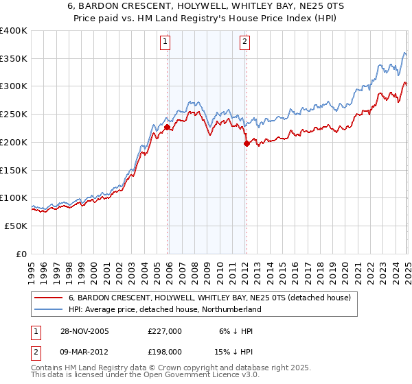 6, BARDON CRESCENT, HOLYWELL, WHITLEY BAY, NE25 0TS: Price paid vs HM Land Registry's House Price Index