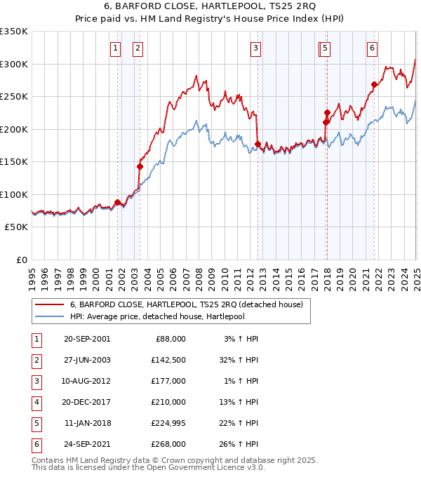 6, BARFORD CLOSE, HARTLEPOOL, TS25 2RQ: Price paid vs HM Land Registry's House Price Index