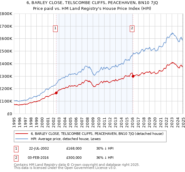 6, BARLEY CLOSE, TELSCOMBE CLIFFS, PEACEHAVEN, BN10 7JQ: Price paid vs HM Land Registry's House Price Index