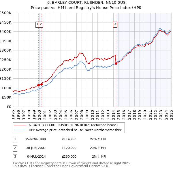 6, BARLEY COURT, RUSHDEN, NN10 0US: Price paid vs HM Land Registry's House Price Index