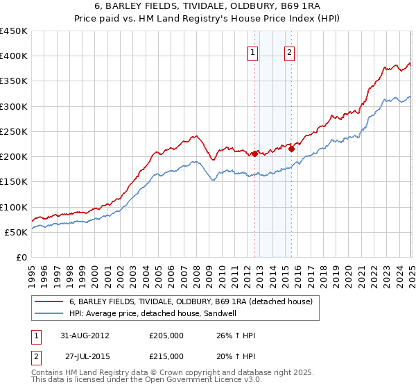6, BARLEY FIELDS, TIVIDALE, OLDBURY, B69 1RA: Price paid vs HM Land Registry's House Price Index
