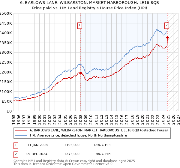6, BARLOWS LANE, WILBARSTON, MARKET HARBOROUGH, LE16 8QB: Price paid vs HM Land Registry's House Price Index