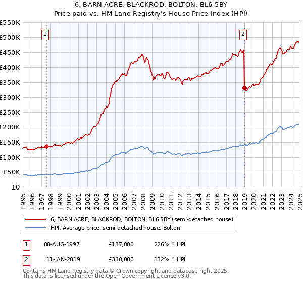 6, BARN ACRE, BLACKROD, BOLTON, BL6 5BY: Price paid vs HM Land Registry's House Price Index