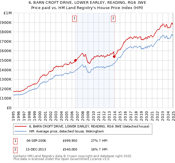 6, BARN CROFT DRIVE, LOWER EARLEY, READING, RG6 3WE: Price paid vs HM Land Registry's House Price Index