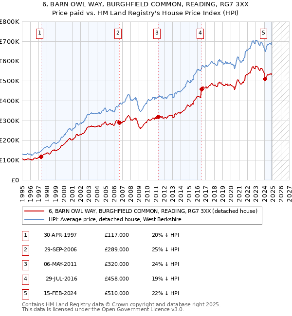 6, BARN OWL WAY, BURGHFIELD COMMON, READING, RG7 3XX: Price paid vs HM Land Registry's House Price Index
