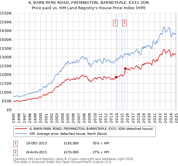 6, BARN PARK ROAD, FREMINGTON, BARNSTAPLE, EX31 3DN: Price paid vs HM Land Registry's House Price Index