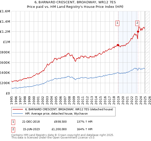 6, BARNARD CRESCENT, BROADWAY, WR12 7ES: Price paid vs HM Land Registry's House Price Index