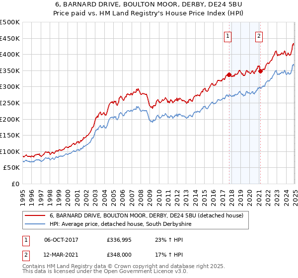6, BARNARD DRIVE, BOULTON MOOR, DERBY, DE24 5BU: Price paid vs HM Land Registry's House Price Index