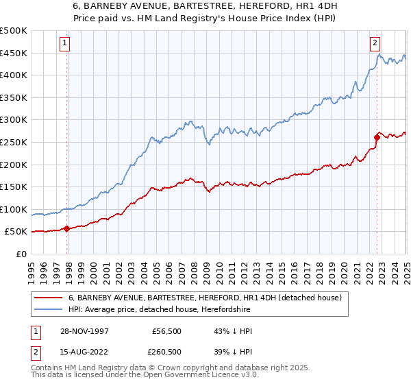 6, BARNEBY AVENUE, BARTESTREE, HEREFORD, HR1 4DH: Price paid vs HM Land Registry's House Price Index