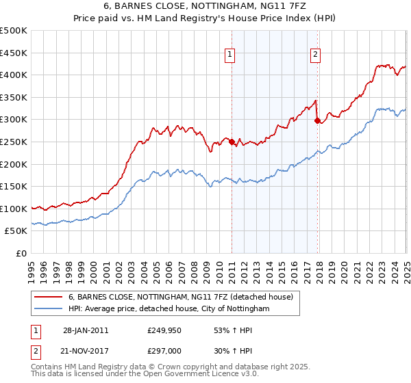 6, BARNES CLOSE, NOTTINGHAM, NG11 7FZ: Price paid vs HM Land Registry's House Price Index