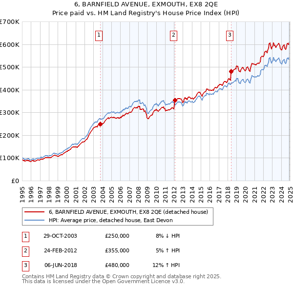 6, BARNFIELD AVENUE, EXMOUTH, EX8 2QE: Price paid vs HM Land Registry's House Price Index