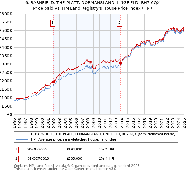 6, BARNFIELD, THE PLATT, DORMANSLAND, LINGFIELD, RH7 6QX: Price paid vs HM Land Registry's House Price Index