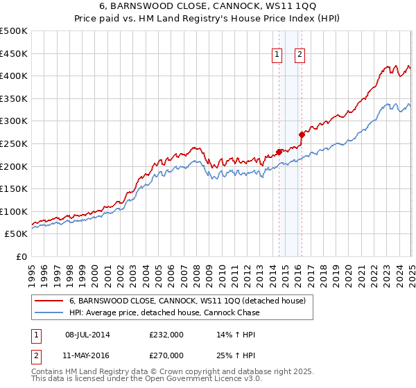 6, BARNSWOOD CLOSE, CANNOCK, WS11 1QQ: Price paid vs HM Land Registry's House Price Index