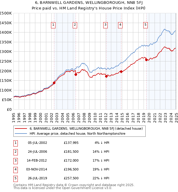 6, BARNWELL GARDENS, WELLINGBOROUGH, NN8 5FJ: Price paid vs HM Land Registry's House Price Index