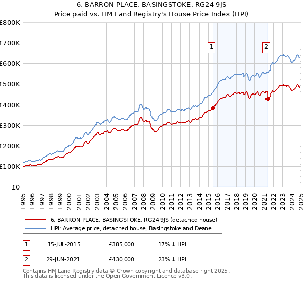 6, BARRON PLACE, BASINGSTOKE, RG24 9JS: Price paid vs HM Land Registry's House Price Index