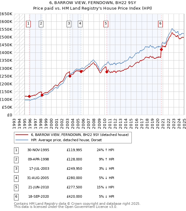 6, BARROW VIEW, FERNDOWN, BH22 9SY: Price paid vs HM Land Registry's House Price Index