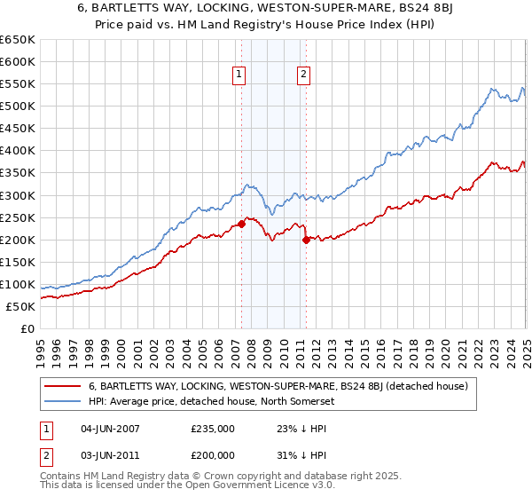 6, BARTLETTS WAY, LOCKING, WESTON-SUPER-MARE, BS24 8BJ: Price paid vs HM Land Registry's House Price Index