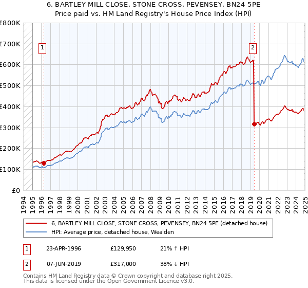 6, BARTLEY MILL CLOSE, STONE CROSS, PEVENSEY, BN24 5PE: Price paid vs HM Land Registry's House Price Index