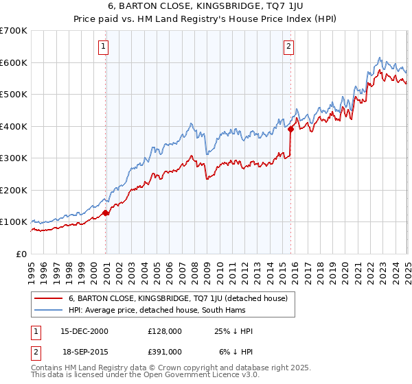 6, BARTON CLOSE, KINGSBRIDGE, TQ7 1JU: Price paid vs HM Land Registry's House Price Index
