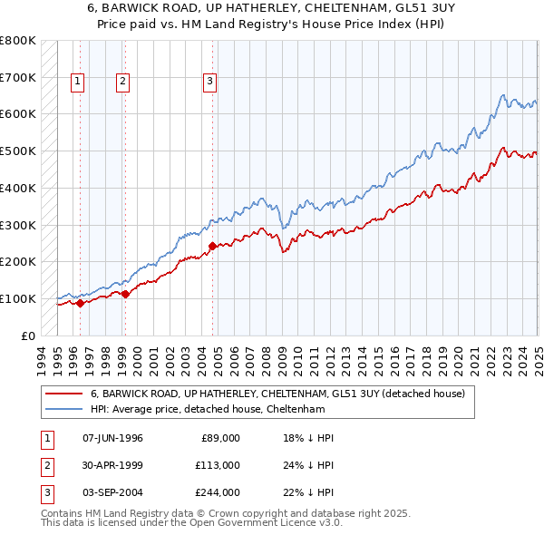 6, BARWICK ROAD, UP HATHERLEY, CHELTENHAM, GL51 3UY: Price paid vs HM Land Registry's House Price Index