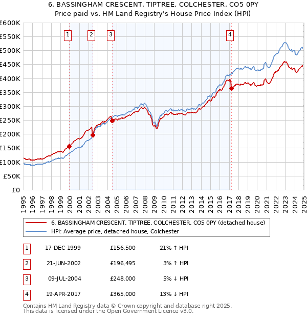 6, BASSINGHAM CRESCENT, TIPTREE, COLCHESTER, CO5 0PY: Price paid vs HM Land Registry's House Price Index