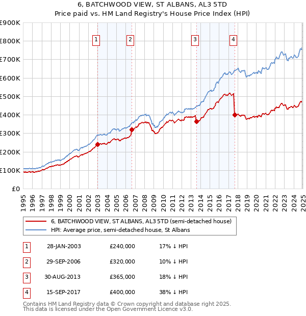 6, BATCHWOOD VIEW, ST ALBANS, AL3 5TD: Price paid vs HM Land Registry's House Price Index