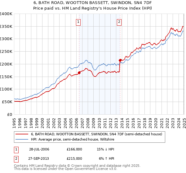 6, BATH ROAD, WOOTTON BASSETT, SWINDON, SN4 7DF: Price paid vs HM Land Registry's House Price Index
