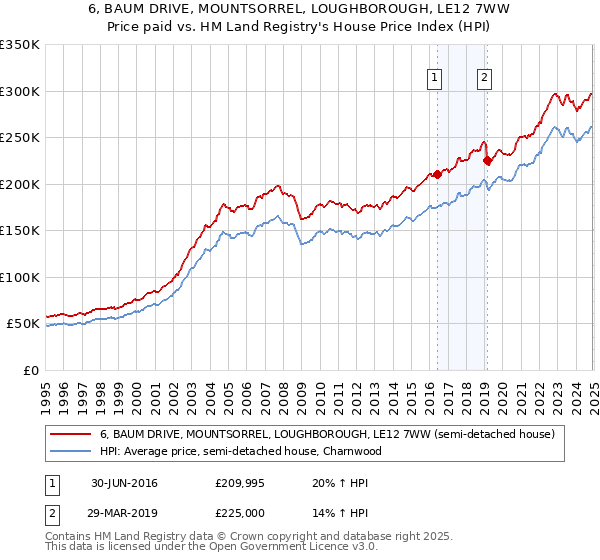 6, BAUM DRIVE, MOUNTSORREL, LOUGHBOROUGH, LE12 7WW: Price paid vs HM Land Registry's House Price Index
