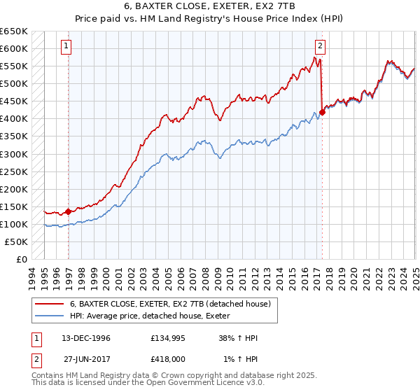 6, BAXTER CLOSE, EXETER, EX2 7TB: Price paid vs HM Land Registry's House Price Index