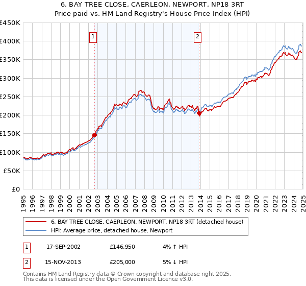 6, BAY TREE CLOSE, CAERLEON, NEWPORT, NP18 3RT: Price paid vs HM Land Registry's House Price Index