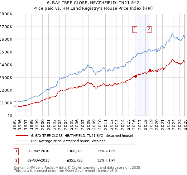 6, BAY TREE CLOSE, HEATHFIELD, TN21 8YG: Price paid vs HM Land Registry's House Price Index