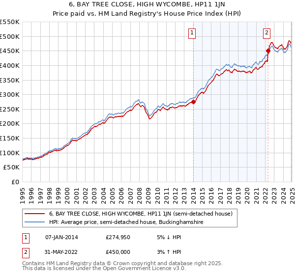 6, BAY TREE CLOSE, HIGH WYCOMBE, HP11 1JN: Price paid vs HM Land Registry's House Price Index