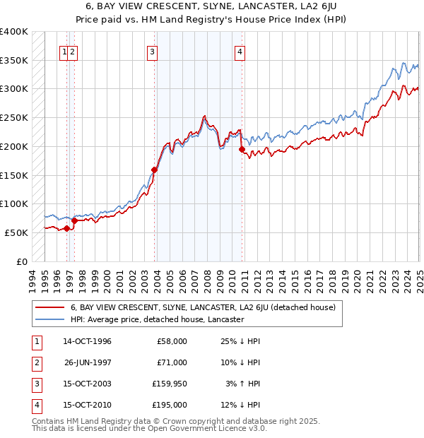 6, BAY VIEW CRESCENT, SLYNE, LANCASTER, LA2 6JU: Price paid vs HM Land Registry's House Price Index